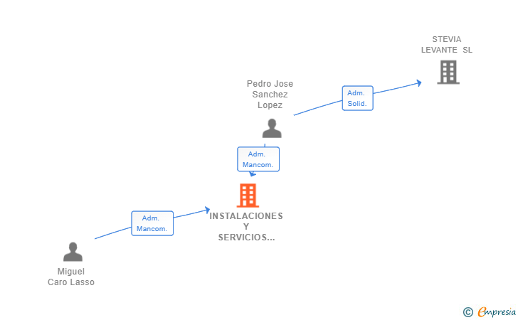 Vinculaciones societarias de INSTALACIONES Y SERVICIOS SOSTENIBLES SL