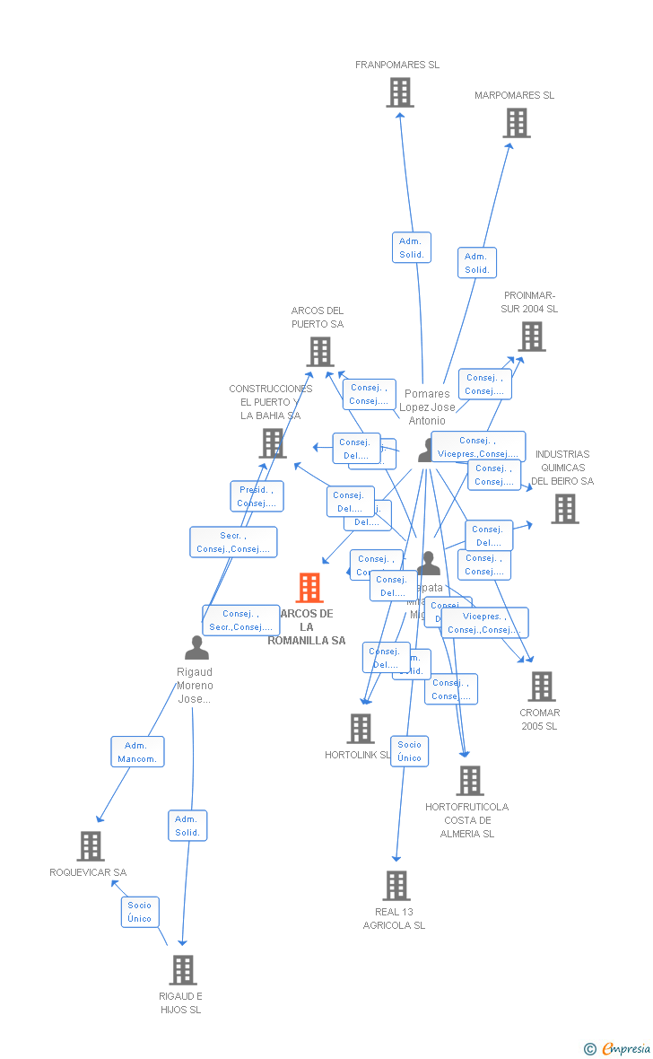 Vinculaciones societarias de ARCOS DE LA ROMANILLA SA