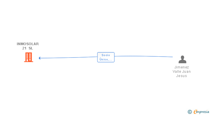 Vinculaciones societarias de INMOSOLAR 21 SL