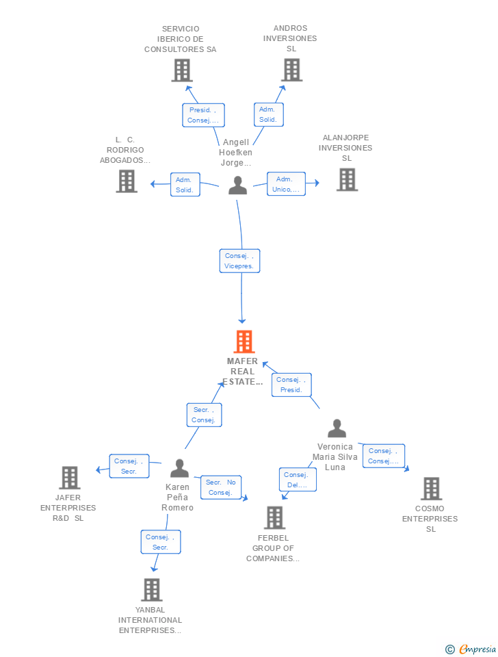 Vinculaciones societarias de MAFER REAL ESTATE HOLDINGS SL