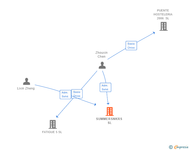Vinculaciones societarias de SUMMERSNKRS SL