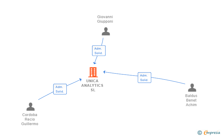 Vinculaciones societarias de UNICA ANALYTICS SL