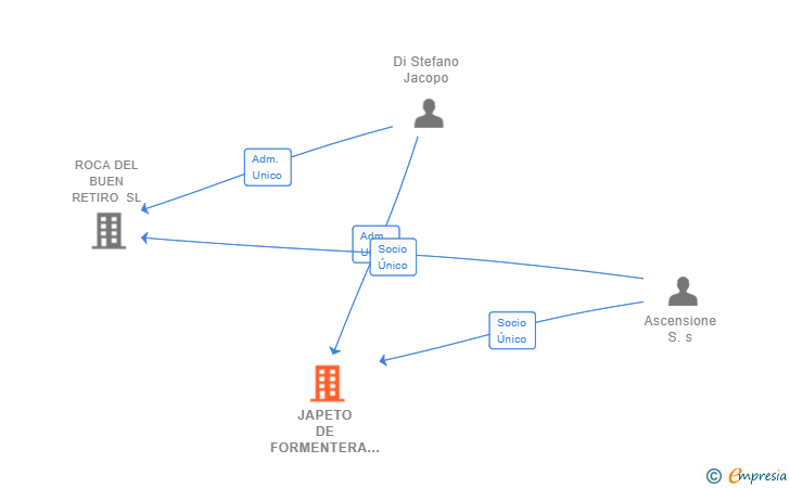 Vinculaciones societarias de JAPETO DE FORMENTERA SL