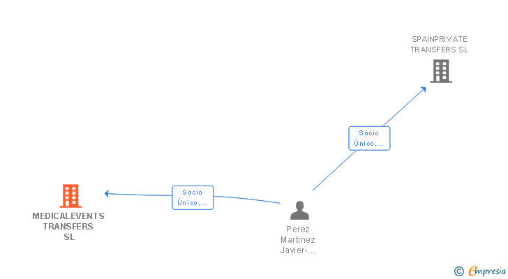 Vinculaciones societarias de MEDICALEVENTS TRANSFERS SL