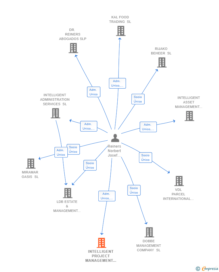Vinculaciones societarias de INTELLIGENT PROJECT MANAGEMENT SL