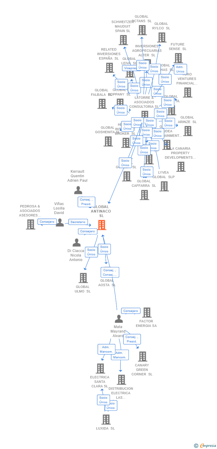 Vinculaciones societarias de GLOBAL ANTINACO SL