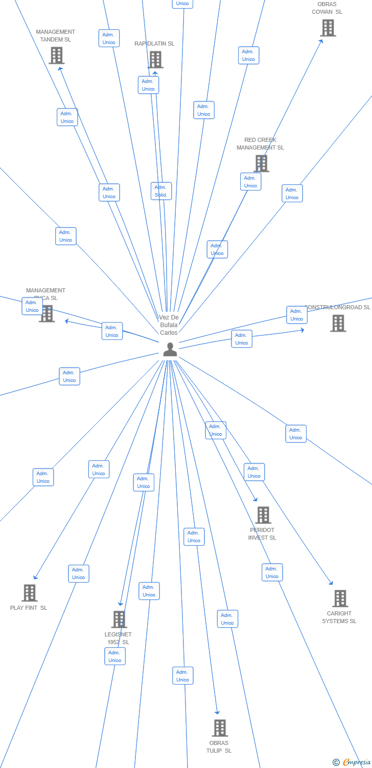 Vinculaciones societarias de IDRIS SOLUTIONS SL