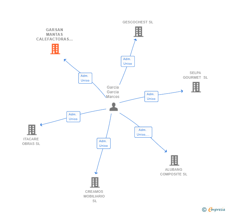 Vinculaciones societarias de GARSAN MANTAS CALEFACTORAS SL