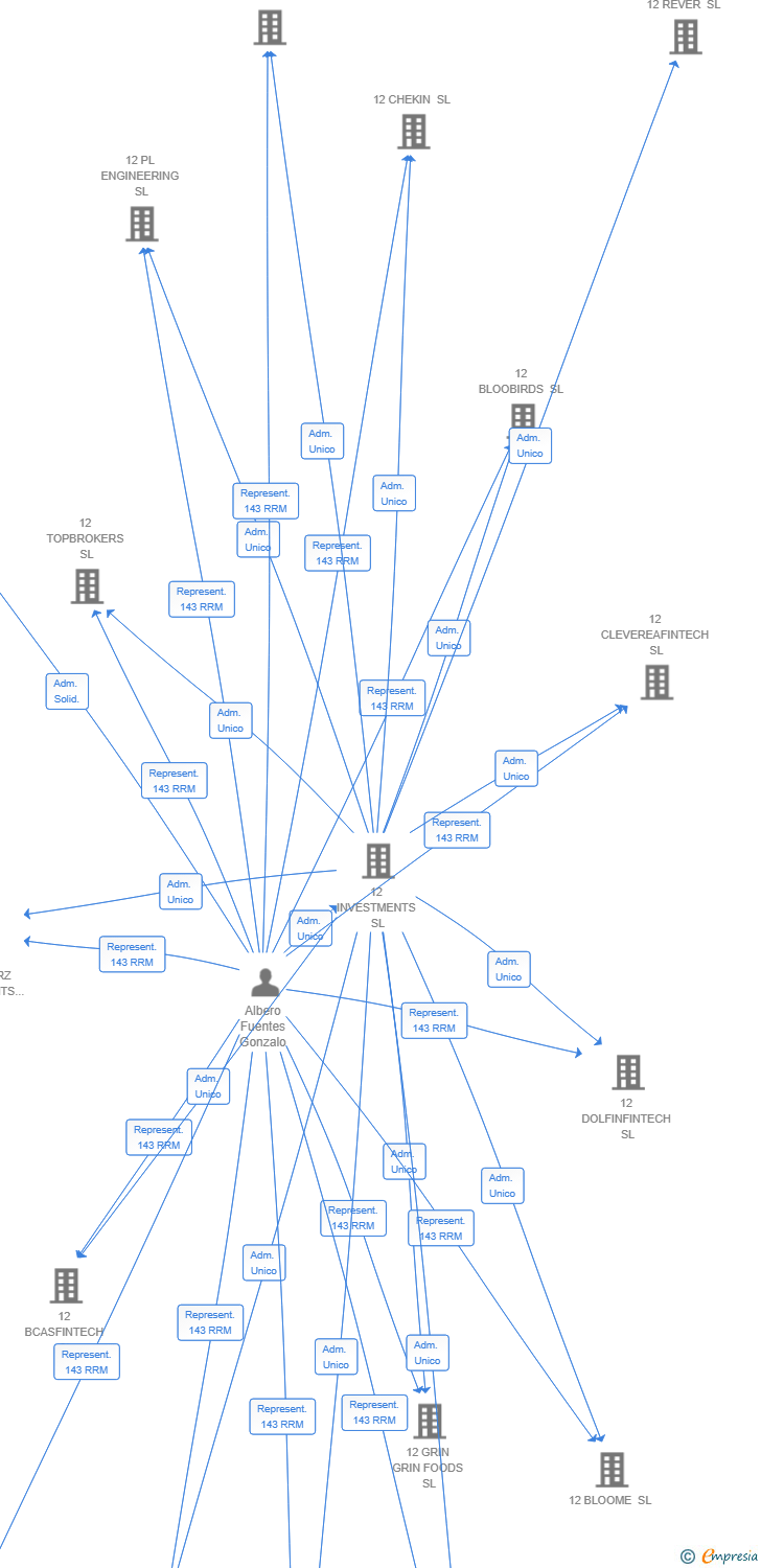 Vinculaciones societarias de 12 GROWTHROADFINTECH SL