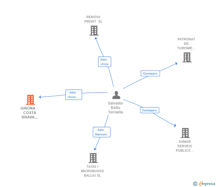 Vinculaciones societarias de GIRONA - COSTA BRAVA BETTER SL