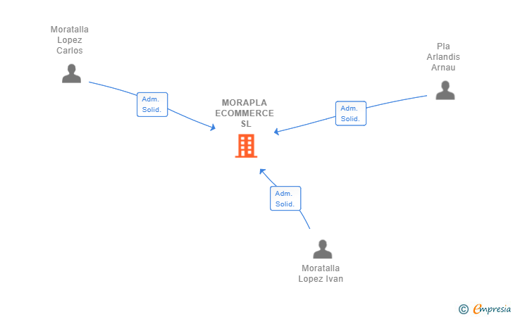 Vinculaciones societarias de MORAPLA ECOMMERCE SL