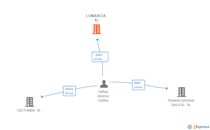 Vinculaciones societarias de LUMARCIA SL