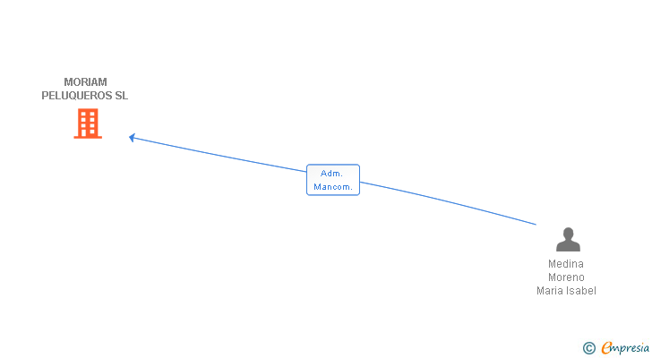 Vinculaciones societarias de MORIAM PELUQUEROS SL