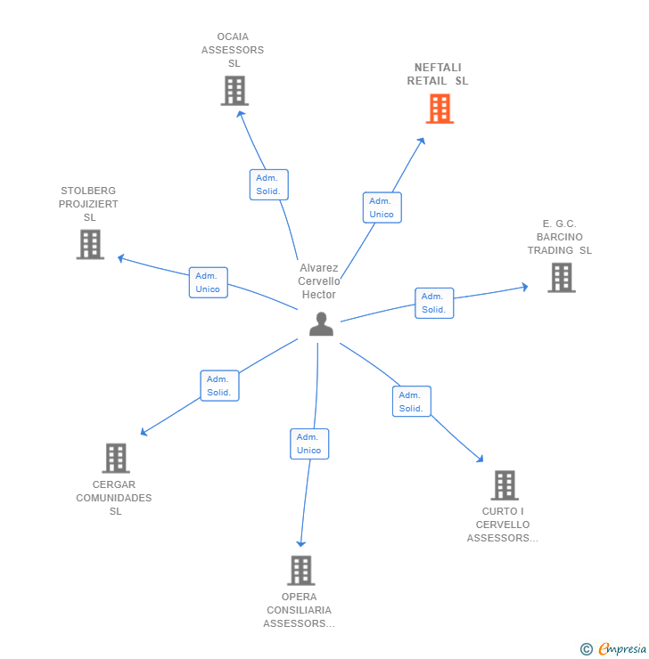 Vinculaciones societarias de NEFTALI RETAIL SL