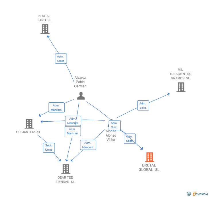 Vinculaciones societarias de BRUTAL GLOBAL SL