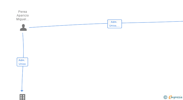 Vinculaciones societarias de DAMTE ARQUITECTOS SL