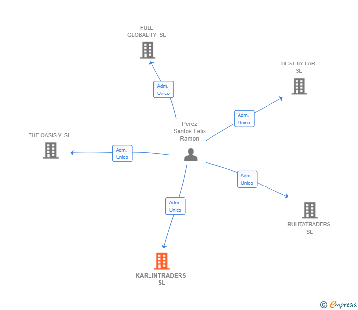 Vinculaciones societarias de KARLINTRADERS SL