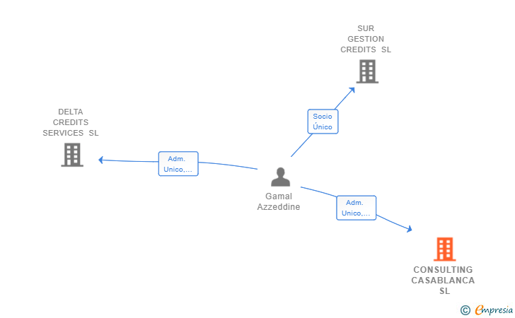 Vinculaciones societarias de CONSULTING CASABLANCA SL