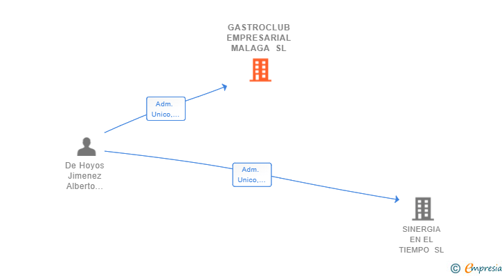 Vinculaciones societarias de GASTROCLUB EMPRESARIAL MALAGA SL