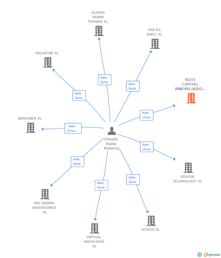 Vinculaciones societarias de ROTE CAPITAL INMOBILIARIO SL