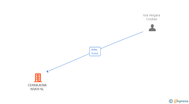 Vinculaciones societarias de CERRAJERIA ISVER SL