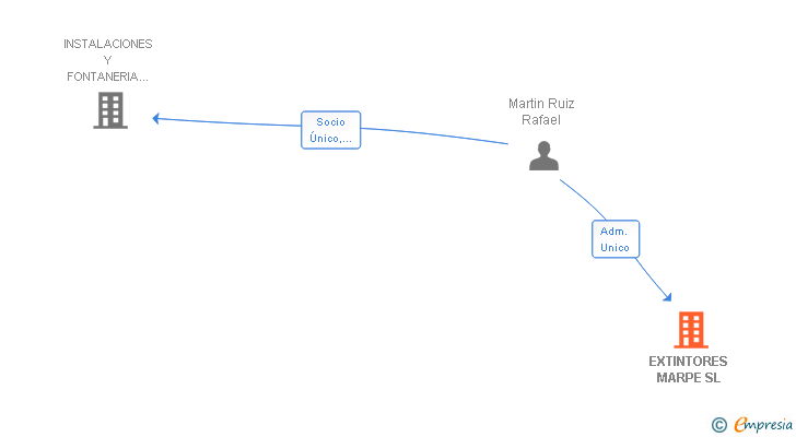 Vinculaciones societarias de EXTINTORES MARPE SL