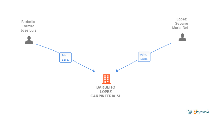 Vinculaciones societarias de BARBEITO LOPEZ CARPINTERIA SL