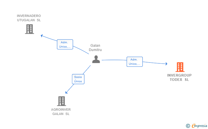Vinculaciones societarias de INVERGROUP TODEX SL
