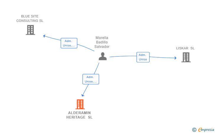 Vinculaciones societarias de ALDERAMIN HERITAGE SL