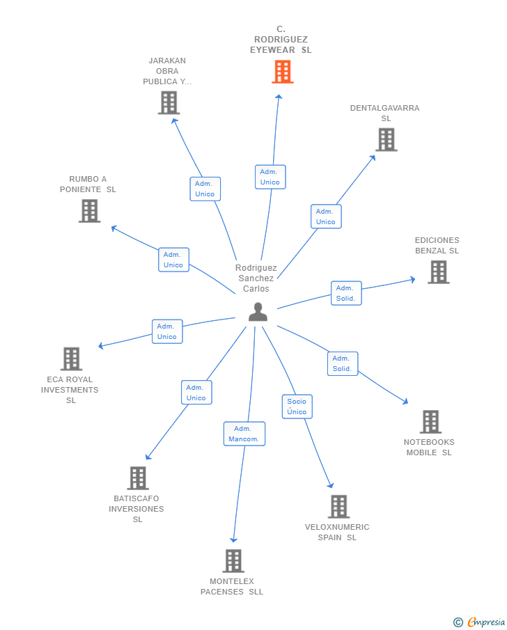 Vinculaciones societarias de C.RODRIGUEZ EYEWEAR SL