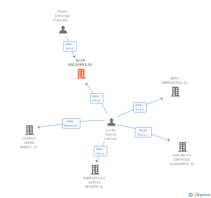 Vinculaciones societarias de ALZA ASESORES SL