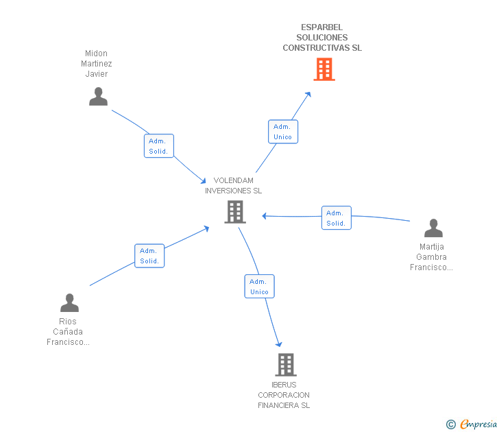 Vinculaciones societarias de ESPARBEL SOLUCIONES CONSTRUCTIVAS SL