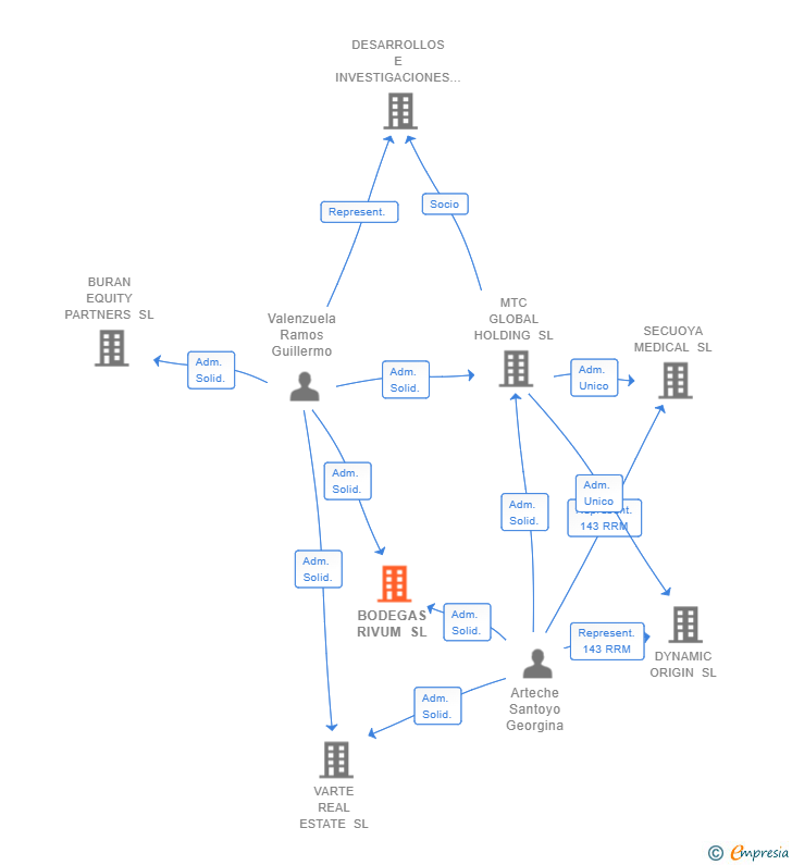 Vinculaciones societarias de BODEGAS RIVUM SL