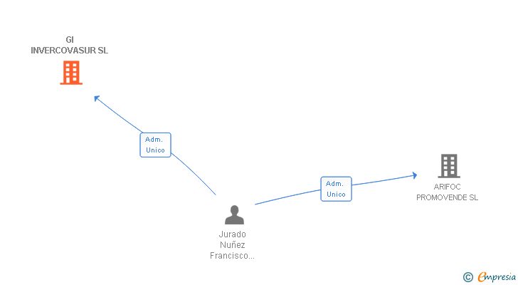 Vinculaciones societarias de GI INVERCOVASUR SL