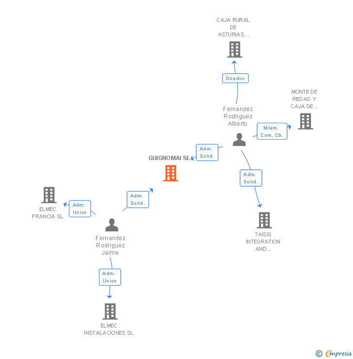 Vinculaciones societarias de GUIGNOMAI SL