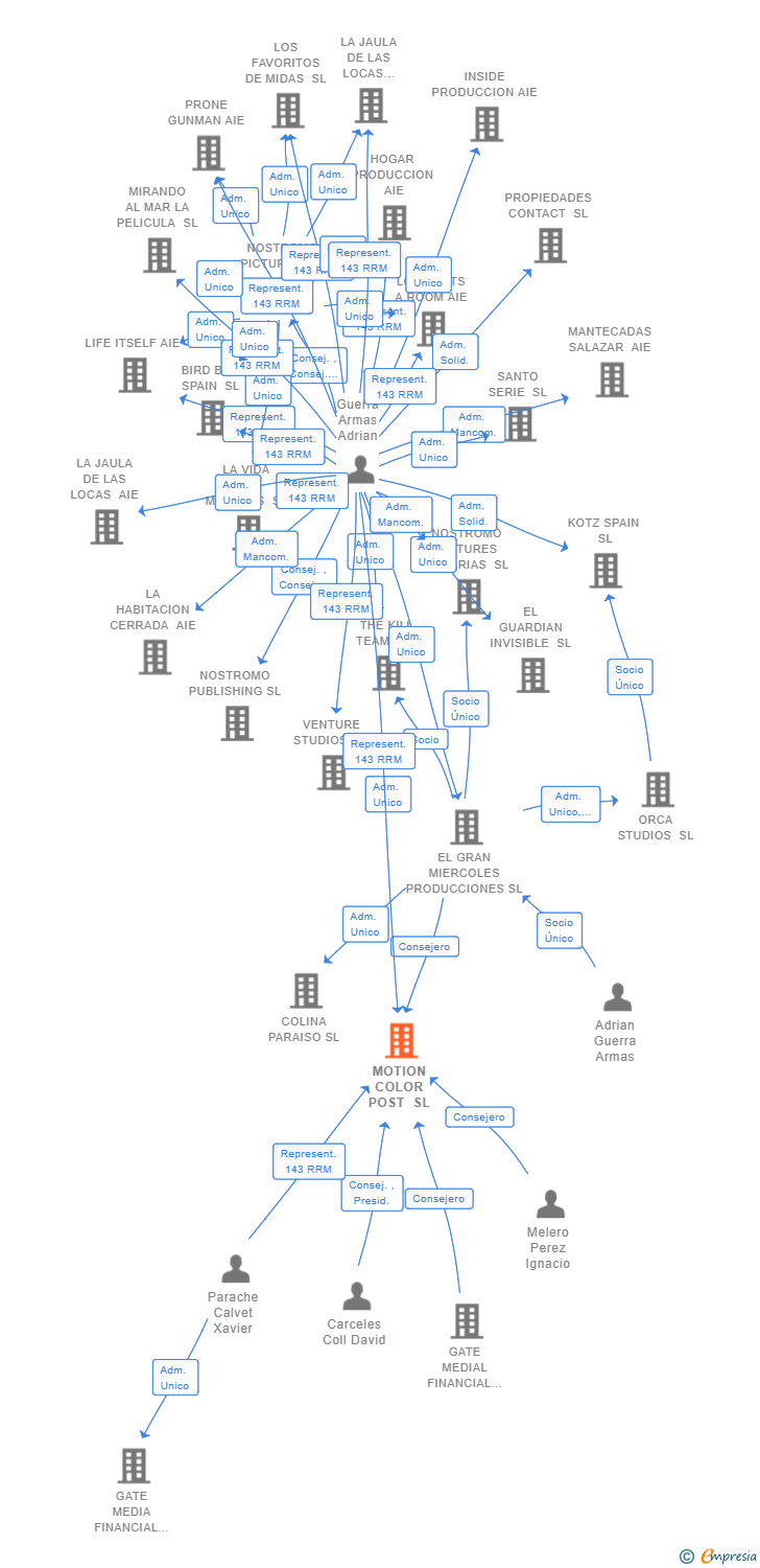 Vinculaciones societarias de MOTION COLOR POST SL