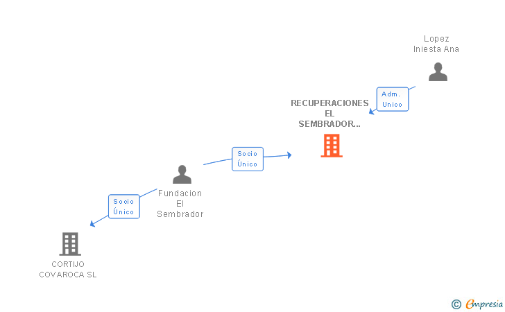 Vinculaciones societarias de RECUPERACIONES EL SEMBRADOR SL