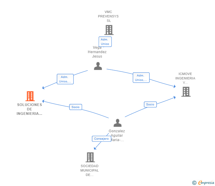 Vinculaciones societarias de SOLUCIONES DE INGENIERIA CANARIAS A&H SLP