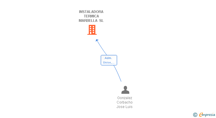 Vinculaciones societarias de INSTALADORA TERMICA MARBELLA SL