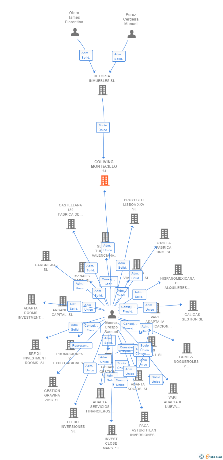 Vinculaciones societarias de COLIVING MONTECILLO SL