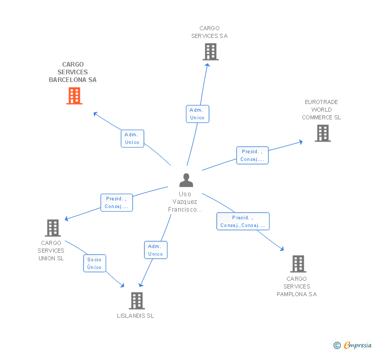 Vinculaciones societarias de CARGO SERVICES BARCELONA SA