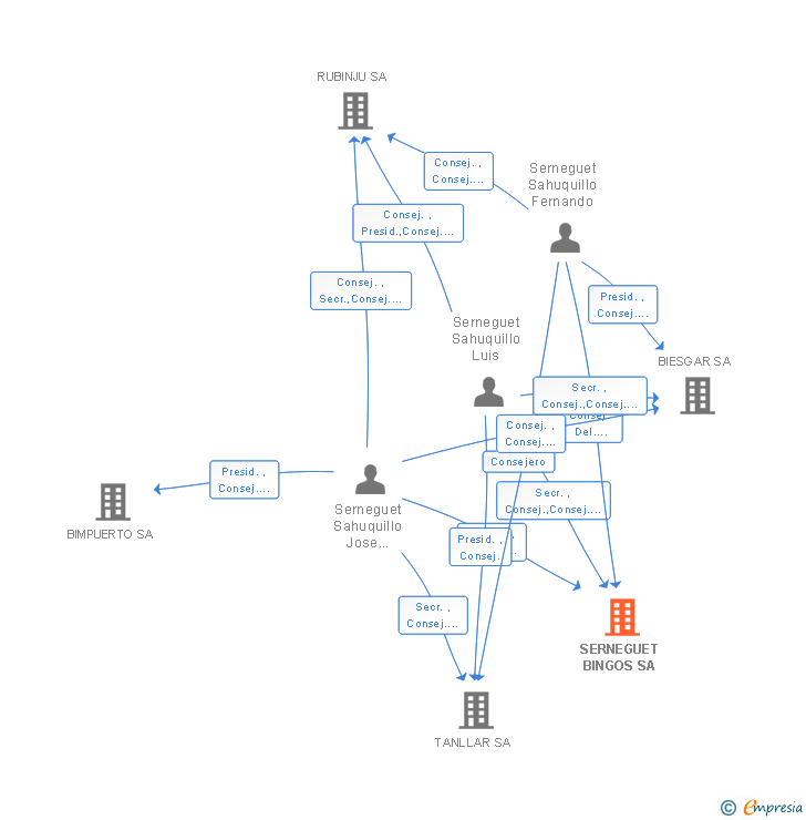 Vinculaciones societarias de SERNEGUET BINGOS SL