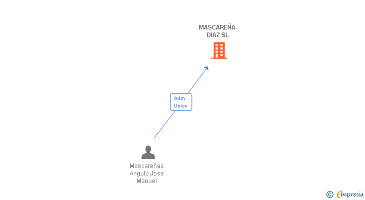 Vinculaciones societarias de MASCAREÑA-DIAZ SL