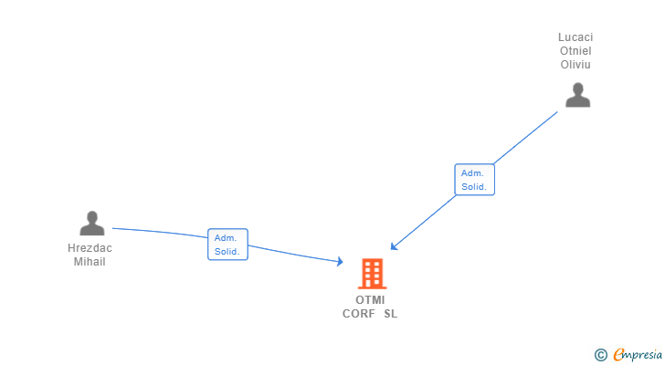 Vinculaciones societarias de OTMI CORF SL