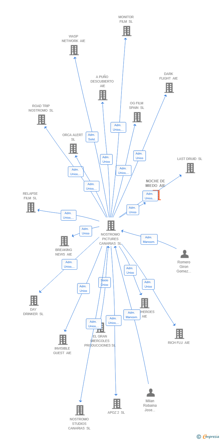 Vinculaciones societarias de NOCHE DE MIEDO AIE
