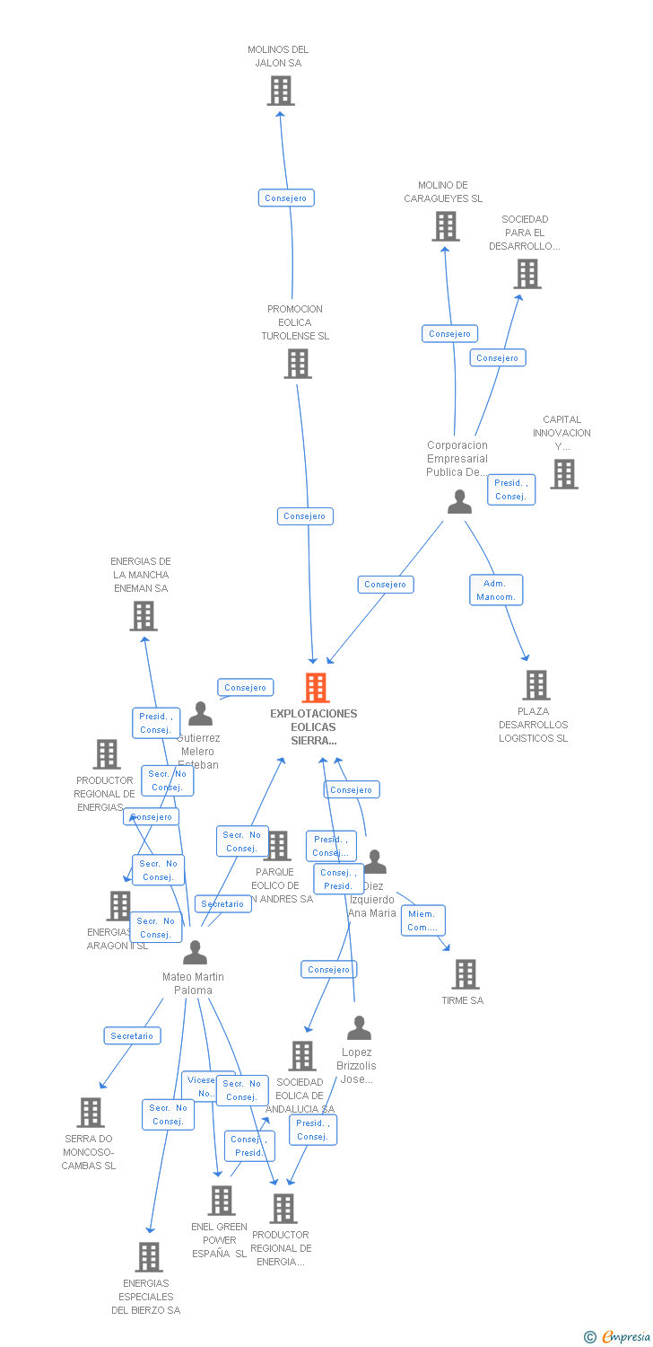 Vinculaciones societarias de EXPLOTACIONES EOLICAS SIERRA COSTERA SA