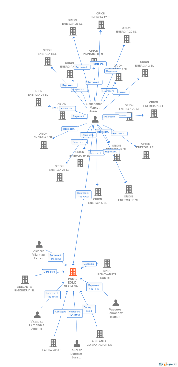 Vinculaciones societarias de PARC EOLIC VECIANA CABARO SL