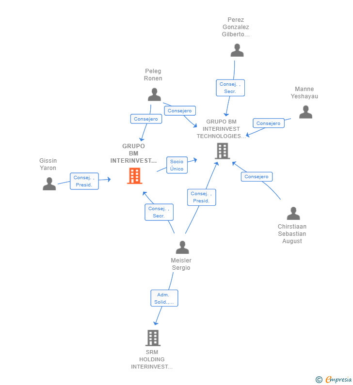 Vinculaciones societarias de GRUPO BM INTERINVEST TECHNOLOGIES SL