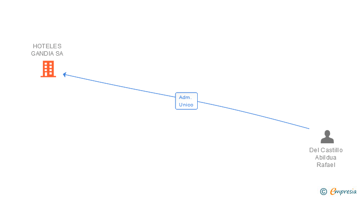 Vinculaciones societarias de HOTELES GANDIA SA