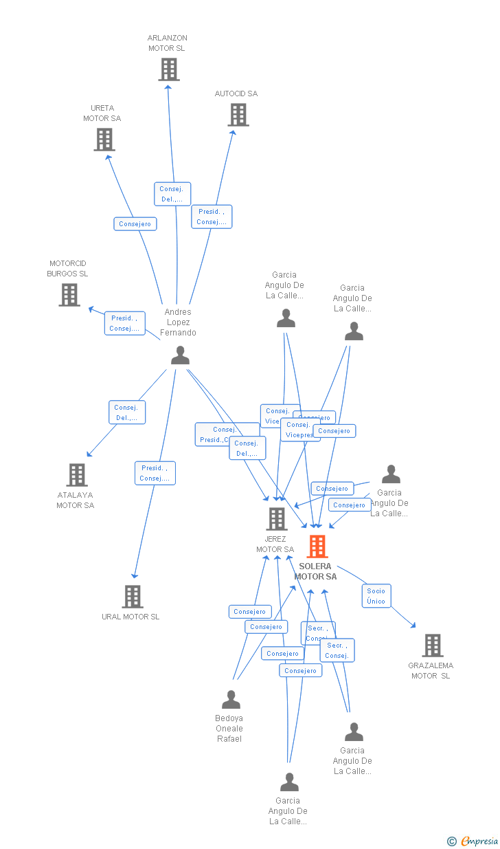 Vinculaciones societarias de SOLERA MOTOR SA